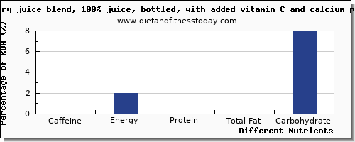 chart to show highest caffeine in cranberry juice per 100g